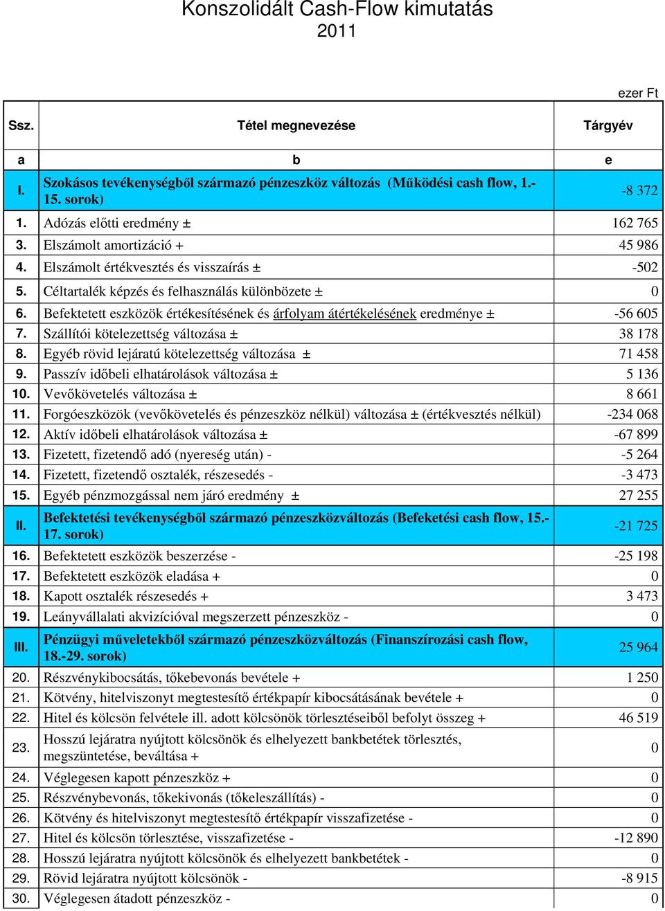 Befektetett eszközök értékesítésének és árfolyam átértékelésének eredménye ± -56 605 7. Szállítói kötelezettség változása ± 38 178 8. Egyéb rövid lejáratú kötelezettség változása ± 71 458 9.