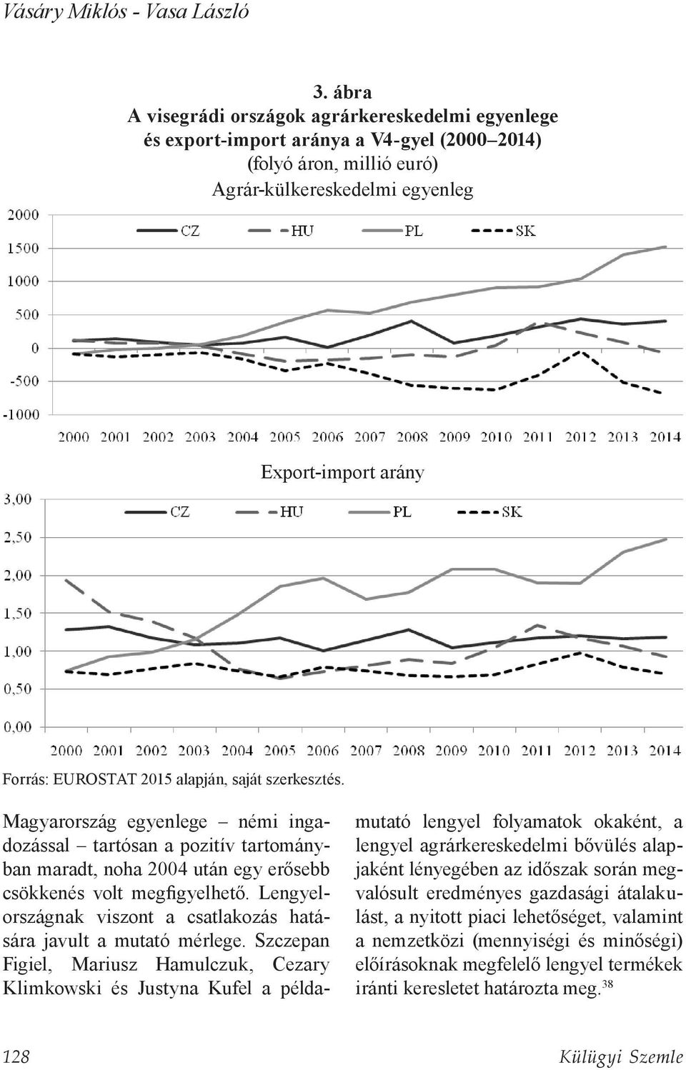alapján, saját szerkesztés. Magyarország egyenlege némi ingadozással tartósan a pozitív tartományban maradt, noha 2004 után egy erősebb csökkenés volt megfigyelhető.