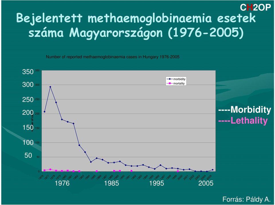 ----Morbidity ----Lethality number of cases 100 100 50 50 0 1976 1977 1978 1979 1980 1981 1982 1983 1984 1985