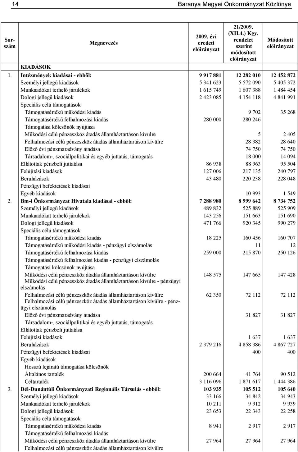 kiadások 2 423 085 4 154 118 4 841 991 Speciális célú támogatások Támogatásértékű működési kiadás 9 702 35 268 Támogatásértékű felhalmozási kiadás 280 000 280 246 Támogatási kölcsönök nyújtása