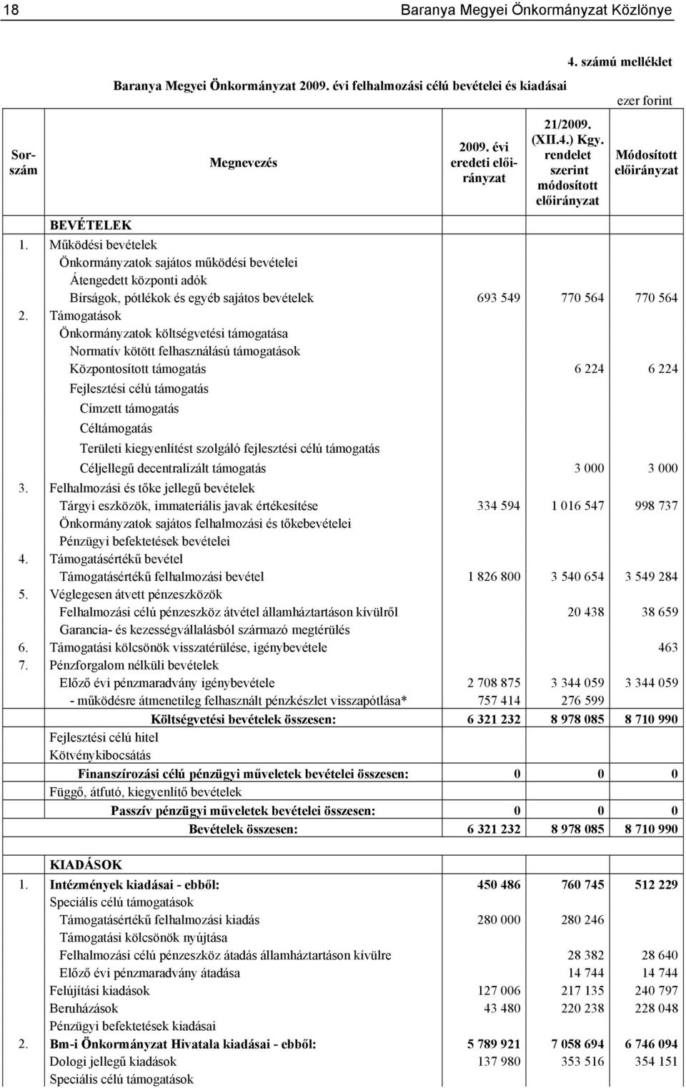 Támogatások Önkormányzatok költségvetési támogatása Normatív kötött felhasználású támogatások Központosított támogatás 6 224 6 224 Fejlesztési célú támogatás Címzett támogatás Céltámogatás Területi