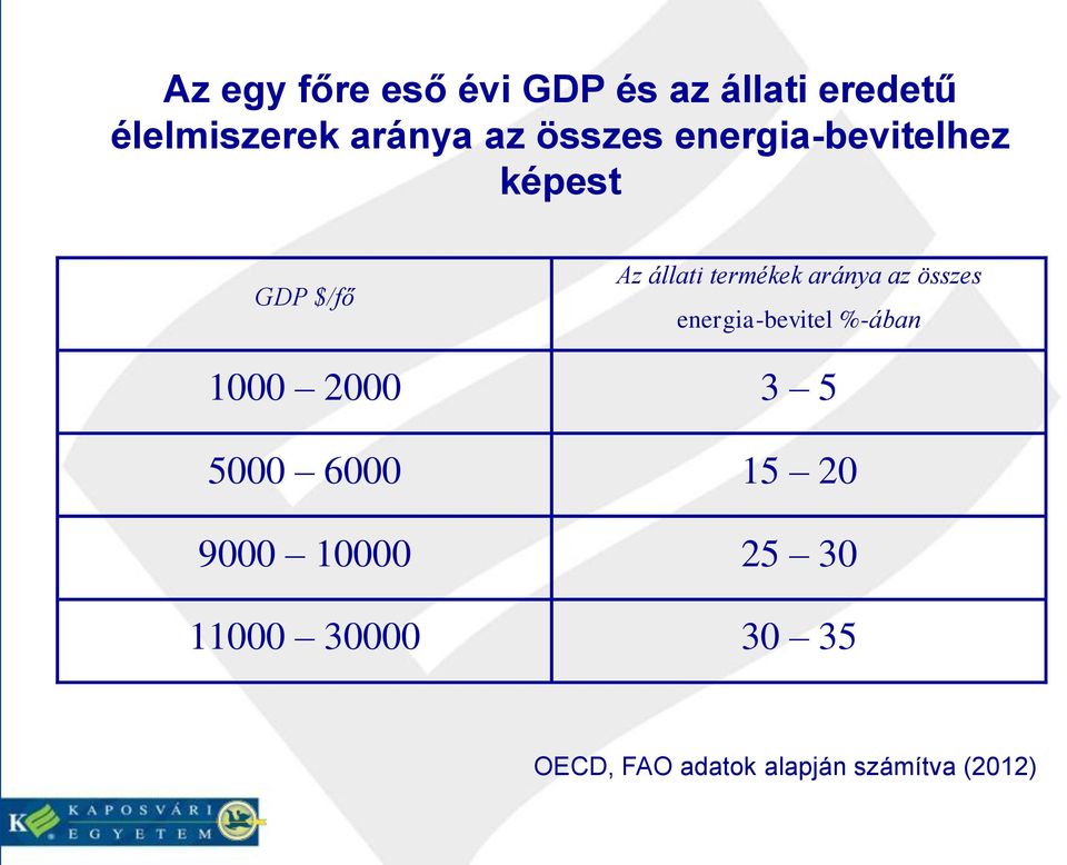 az összes energia-bevitel %-ában 1000 2000 3 5 5000 6000 15 20 9000