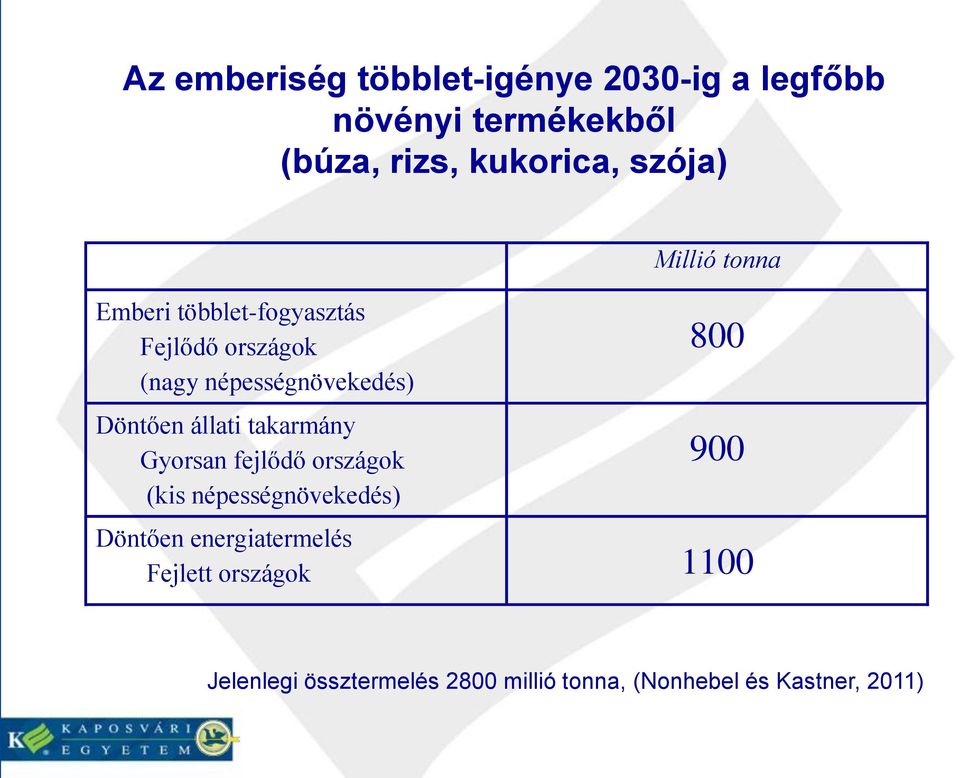 takarmány Gyorsan fejlődő országok (kis népességnövekedés) Millió tonna 800 900 Döntően