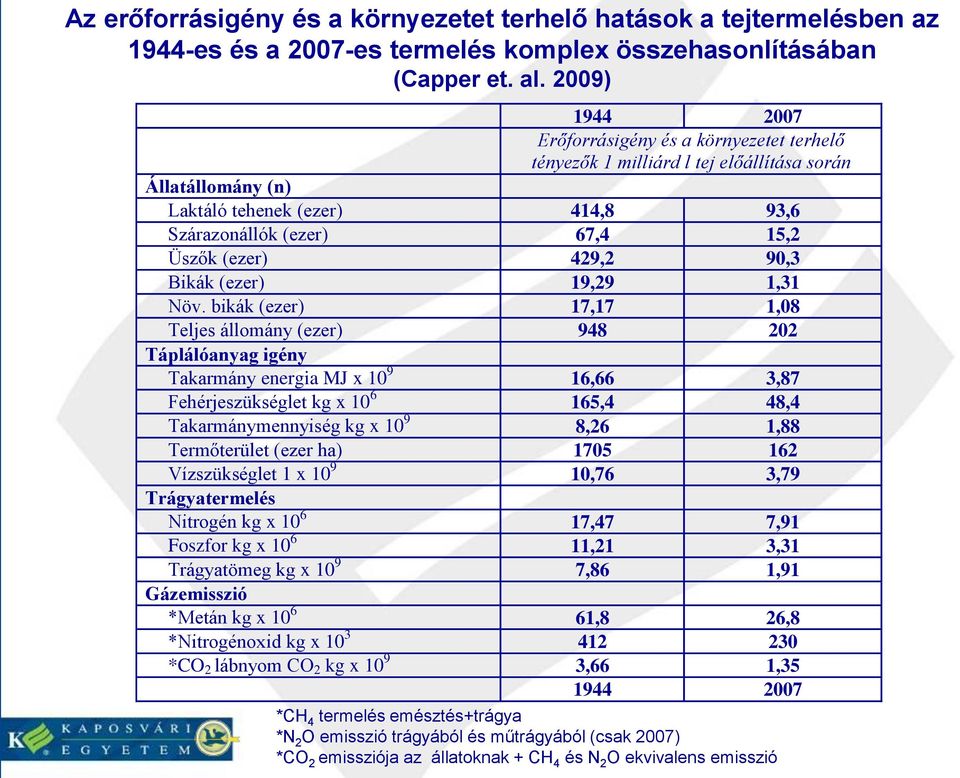 429,2 90,3 Bikák (ezer) 19,29 1,31 Növ.