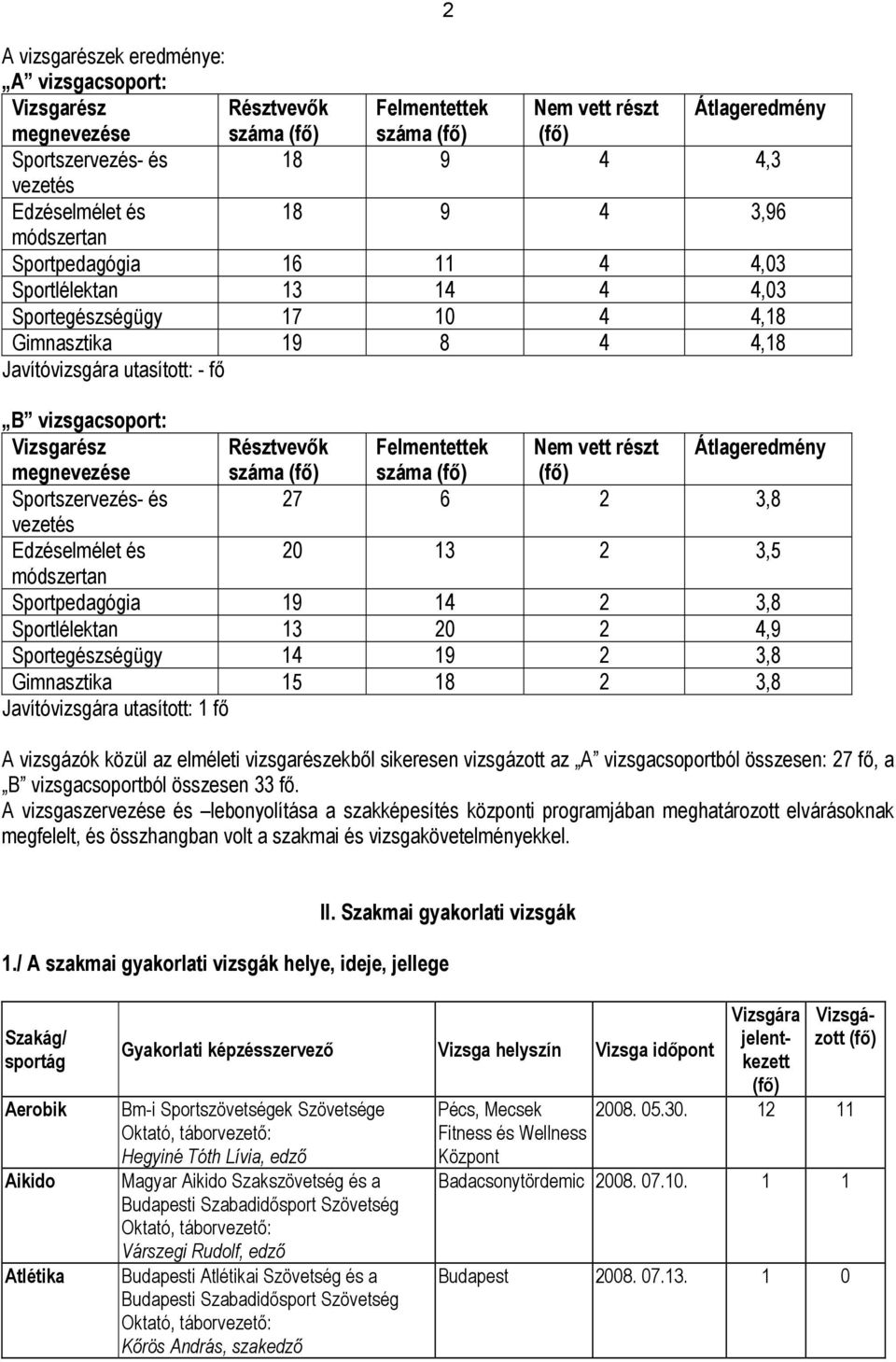 megnevezése Sportszervezés- és vezetés Edzéselmélet és 2 Résztvevők Felmentettek Nem vett részt Átlageredmény száma (fő) száma (fő) (fő) 27 6 2 3,8 20 13 2 3,5 módszertan Sportpedagógia 19 14 2 3,8