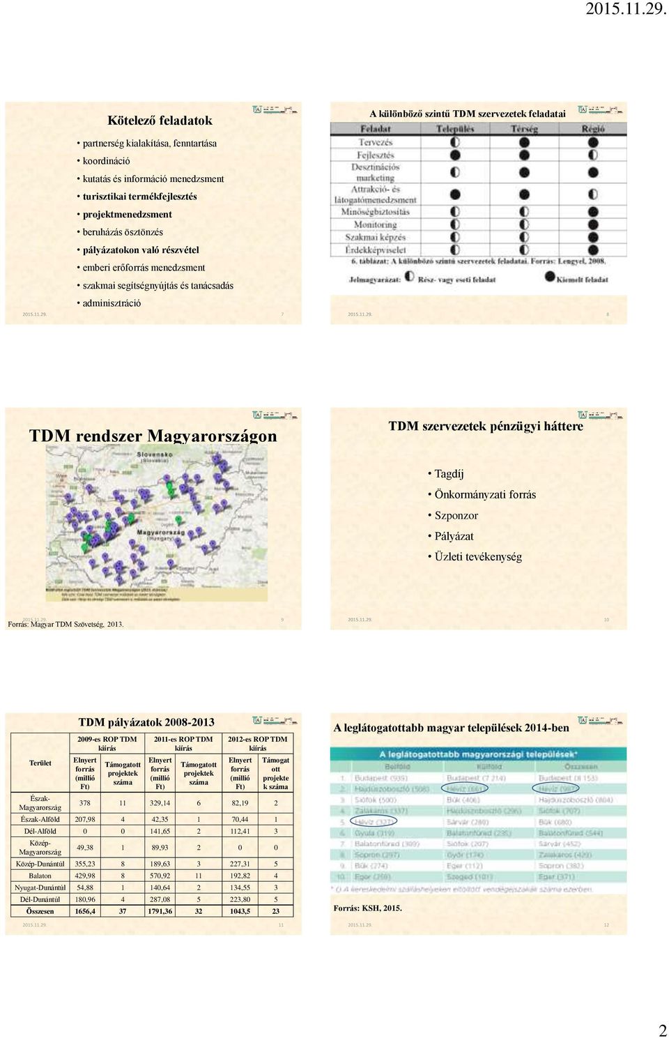Tagdíj Önkormányzati forrás Szponzor Pályázat Üzleti tevékenység 9 Forrás: Magyar TDM Szövetség, 2013.