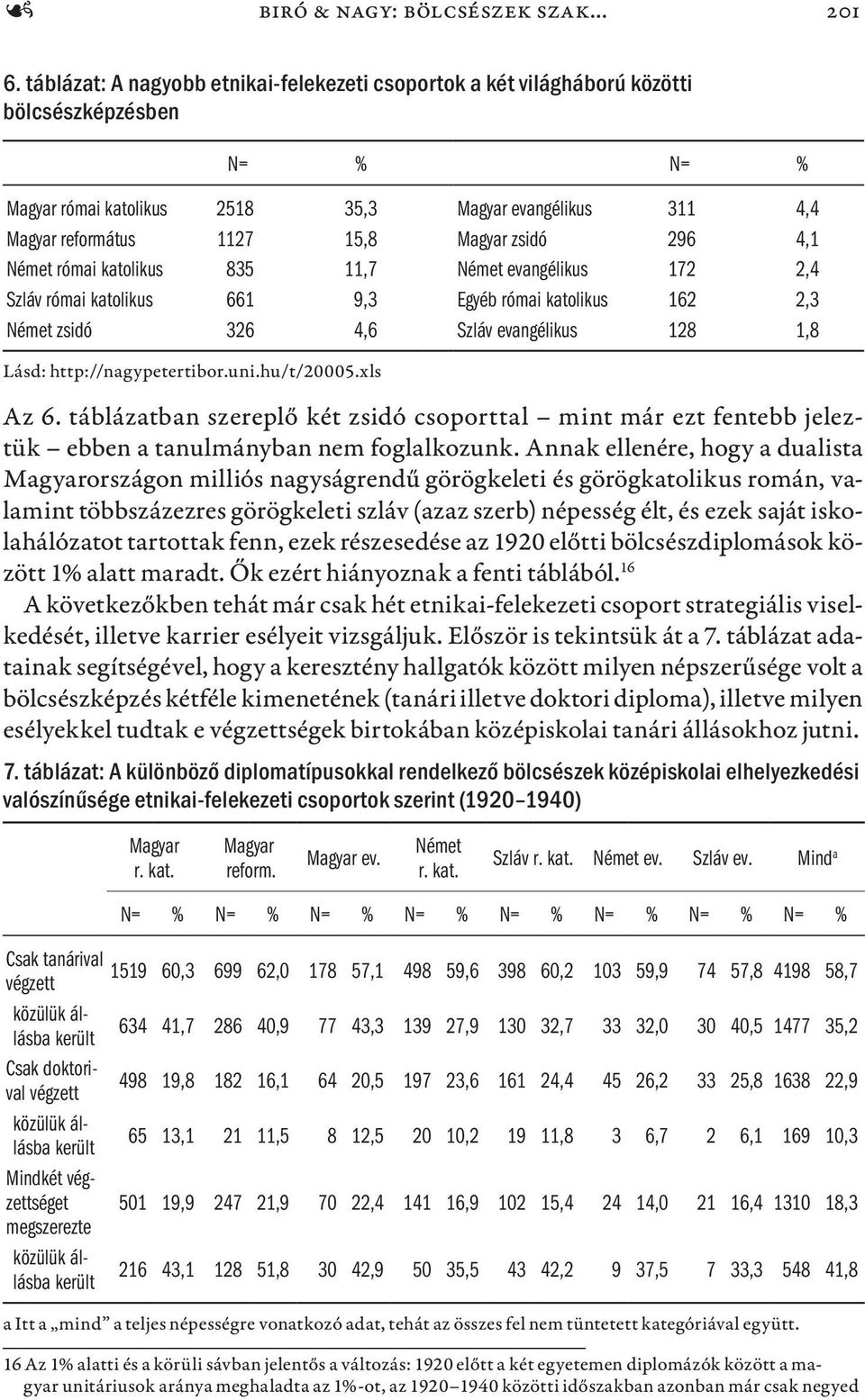 zsidó 296 4,1 Német római katolikus 835 11,7 Német evangélikus 172 2,4 Szláv római katolikus 661 9,3 Egyéb római katolikus 162 2,3 Német zsidó 326 4,6 Szláv evangélikus 128 1,8 Lásd:
