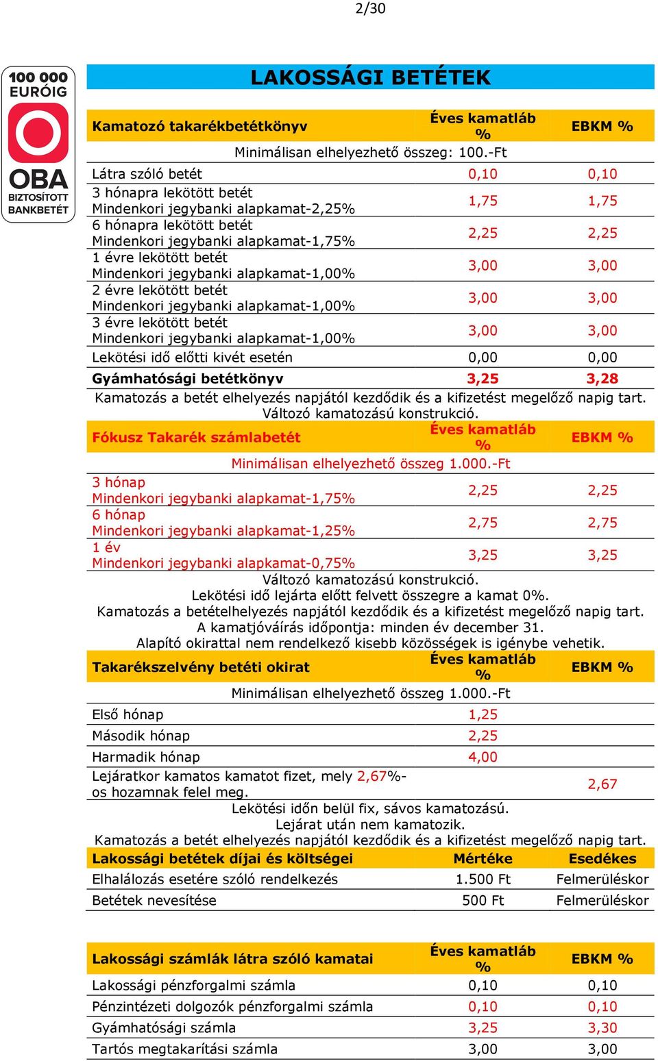 betét Mindenkori jegybanki alapkamat-1,00% 3,00 3,00 2 évre lekötött betét Mindenkori jegybanki alapkamat-1,00% 3,00 3,00 3 évre lekötött betét Mindenkori jegybanki alapkamat-1,00% 3,00 3,00 Lekötési