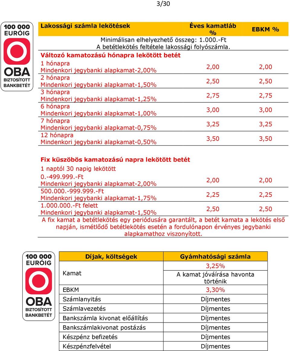 alapkamat-1,25% 2,75 2,75 6 hónapra Mindenkori jegybanki alapkamat-1,00% 3,00 3,00 7 hónapra Mindenkori jegybanki alapkamat-0,75% 3,25 3,25 12 hónapra Mindenkori jegybanki alapkamat-0,50% 3,50 3,50