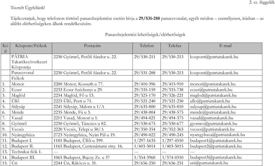 Panaszbejelentési lehetıségek/elérhetıségek Központ/Fiókok Postacím Telefon Telefax E-mail PÁTRIA Takarékszövetkezet Központja 2230 Gyömrı, Petıfi Sándor u. 22. 29/530-211 29/530-213 kozpont@patriatakarek.