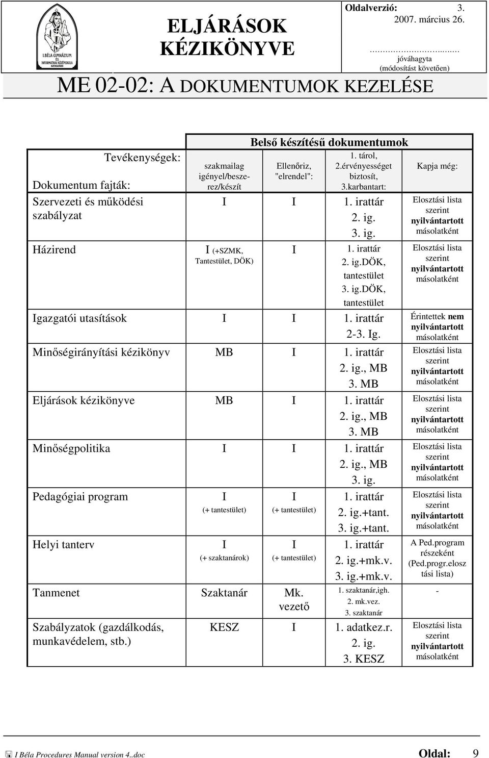 tárol, 2.érvényességet biztosít, 3.karbantart: I I 1. irattár 2. ig. 3. ig. I (+SZMK, Tantestület, DÖK) I 1. irattár 2. ig.dök, tantestület 3. ig.dök, tantestület Igazgatói utasítások I I 1.