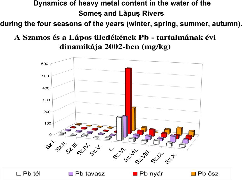 A Szamos és a Lápos üledékének Pb - tartalmának évi dinamikája 2002-ben (mg/kg) 600 500