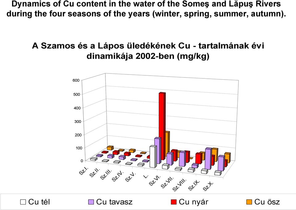 A Szamos és a Lápos üledékének Cu - tartalmának évi dinamikája 2002-ben (mg/kg) 600
