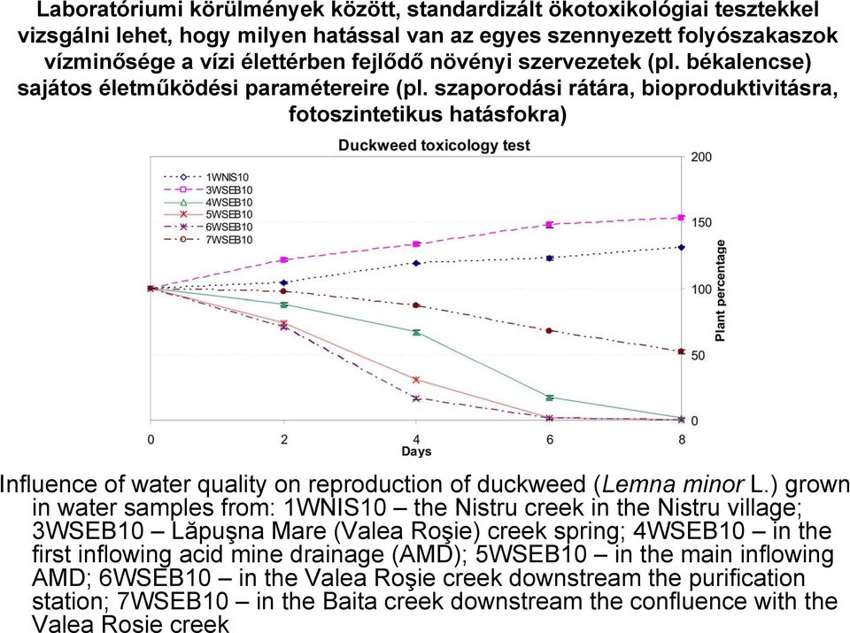 szaporodási rátára, bioproduktivitásra, fotoszintetikus hatásfokra) Influence of water quality on reproduction of duckweed (Lemna minor L.