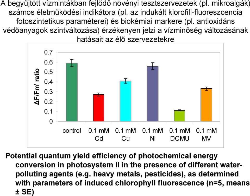 antioxidáns védőanyagok szintváltozása) érzékenyen jelzi a vízminőség változásának hatásait az élő szervezetekre 0.7 0.6 ΔF/Fm' ratio 0.5 0.4 0.3 0.2 0.1 0 control 0.