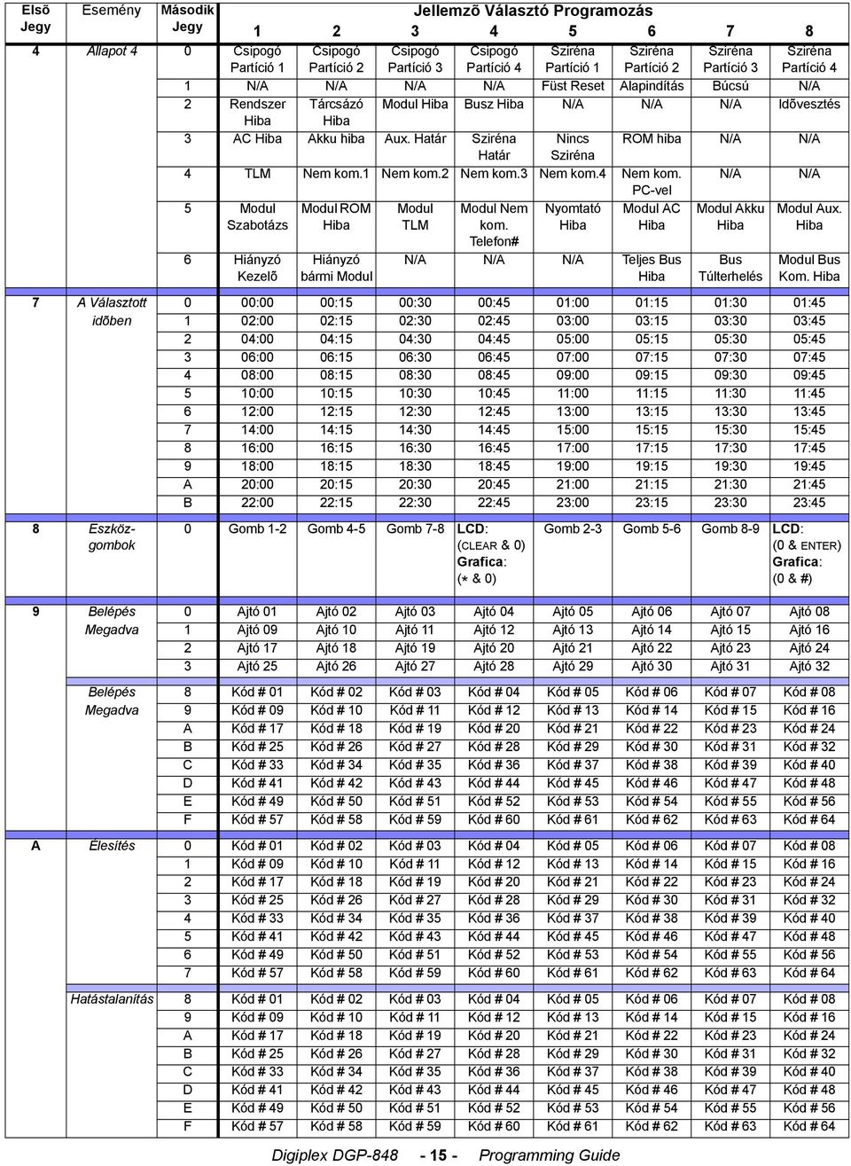 Határ Sziréna Nincs ROM hiba N/A N/A Határ Sziréna 4 TLM Nem kom.1 Nem kom.2 Nem kom.3 Nem kom.4 Nem kom. N/A N/A PC-vel 5 Modul Szabotázs Modul ROM Hiba Modul TLM Modul Nem kom.