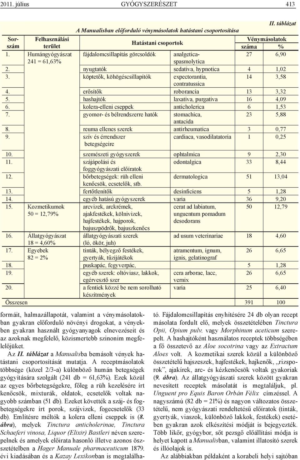 köptetők, köhögéscsillapítók expectorantia, 14 3,58 contratussica 4. erősítők roborancia 13 3,32 5. hashajtók laxativa, purgativa 16 4,09 6. kolera-elleni cseppek anticholerica 6 1,53 7.