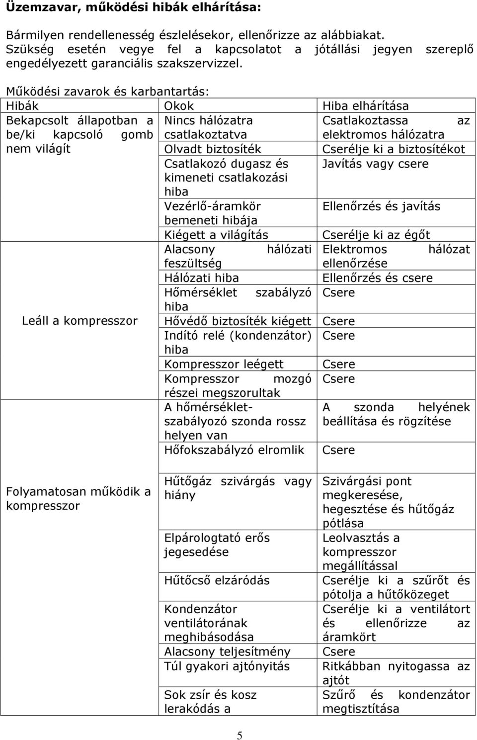 Működési zavarok és karbantartás: Hibák Okok Hiba elhárítása Bekapcsolt állapotban a Nincs hálózatra Csatlakoztassa az be/ki kapcsoló gomb csatlakoztatva elektromos hálózatra nem világít Olvadt