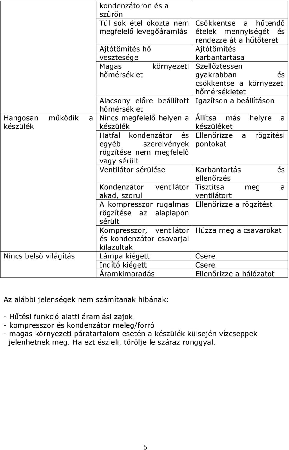 Nincs megfelelő helyen a Állítsa más helyre a készülék készüléket Hátfal kondenzátor és Ellenőrizze a rögzítési egyéb szerelvények pontokat rögzítése nem megfelelő vagy sérült Ventilátor sérülése