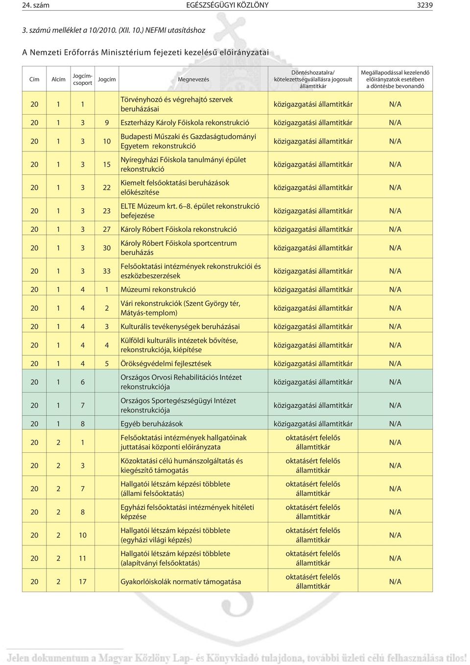 ) NEFMI utasításhoz A Nemzeti Erõforrás Minisztérium fejezeti kezelésû elõirányzatai Cím Alcím Jogcímcsoport 20 1 1 Jogcím Megnevezés Törvényhozó és végrehajtó szervek beruházásai Döntéshozatalra/