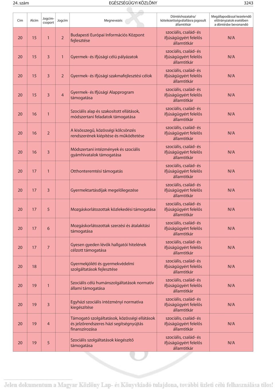 kisösszegû, közösségi kölcsönzés rendszerének kiépítése és mûködtetése Módszertani intézmények és szociális gyámhivatalok támogatása 20 17 1 Otthonteremtési támogatás 20 17 3 Gyermektartásdíjak