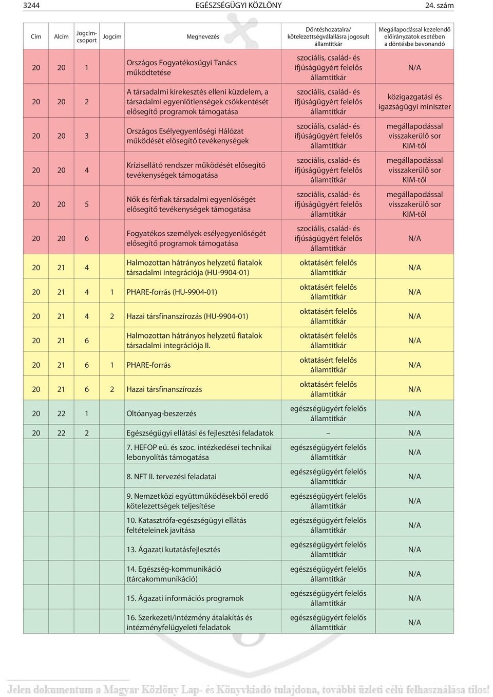 társadalmi egyenlõtlenségek csökkentését elõsegítõ programok támogatása Országos Esélyegyenlõségi Hálózat mûködését elõsegítõ tevékenységek Krízisellátó rendszer mûködését elõsegítõ tevékenységek