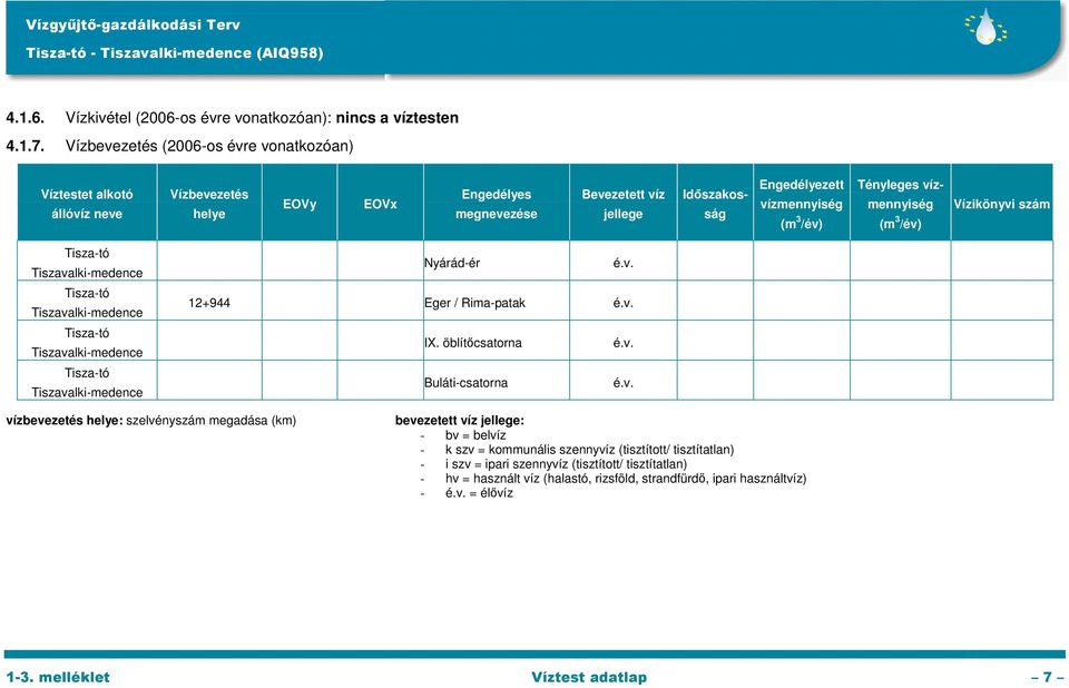 vízmennyiség (m 3 /év) Tényleges vízmennyiség (m 3 /év) Vízikönyvi szám Nyárád-ér é.v. 12+944 Eger / Rima-patak é.v. IX. öblítőcsatorna é.v. Buláti-csatorna é.v. vízbevezetés