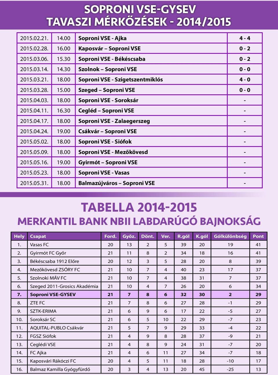 04.24. 19.00 Csákvár Soproni VSE 2015.05.02. 18.00 Soproni VSE Siófok 2015.05.09. 18.00 Soproni VSE Mezőkövesd 2015.05.16. 19.00 Gyirmót Soproni VSE 2015.05.23. 18.00 Soproni VSE Vasas 2015.05.31. 18.00 Balmazújváros Soproni VSE TABELLA 20142015 Merkantil Bank NBII Labdarúgó Bajnokság Hely Csapat Ford.