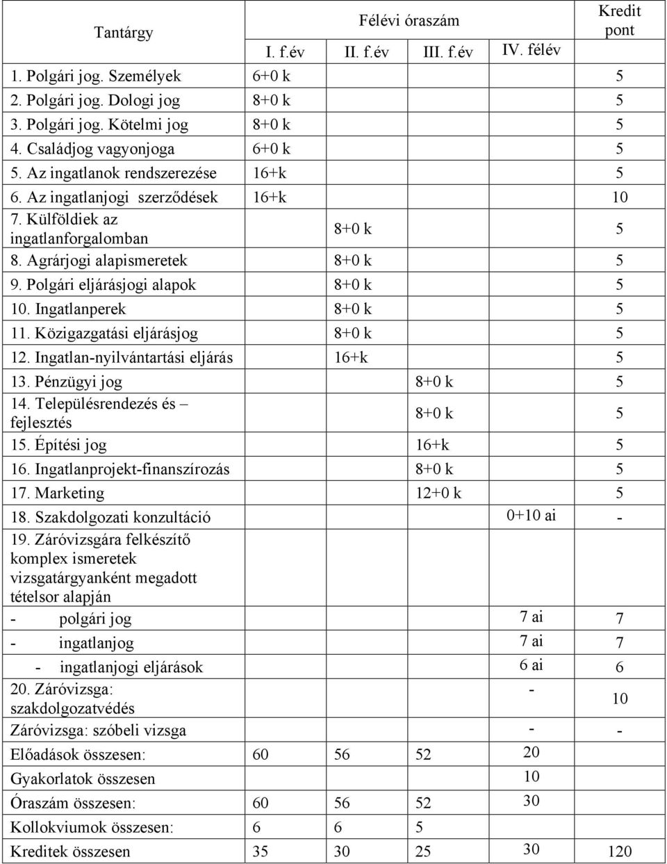 Polgári eljárásjogi alapok 8+0 k 5 10. Ingatlanperek 8+0 k 5 11. Közigazgatási eljárásjog 8+0 k 5 12. Ingatlan-nyilvántartási eljárás 16+k 5 13. Pénzügyi jog 8+0 k 5 14.