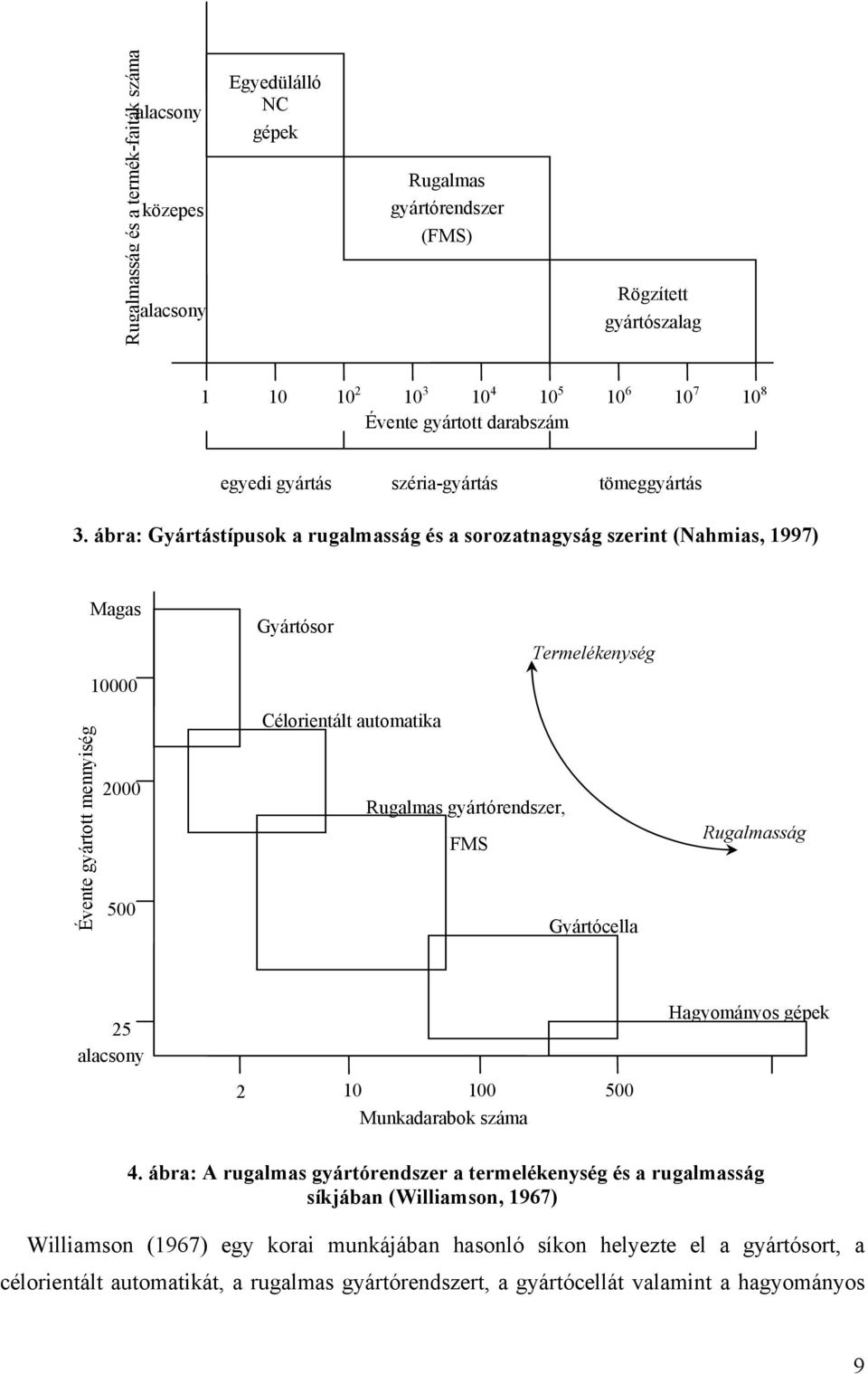 ábra: Gyártástípuso a rugalmasság és a sorozatnagyság szerint (Nahmias, 997) Magas Gyártósor Termeléenység 0000 Évente gyártott mennyiség 2000 500 Célorientált automatia Rugalmas gyártórendszer,