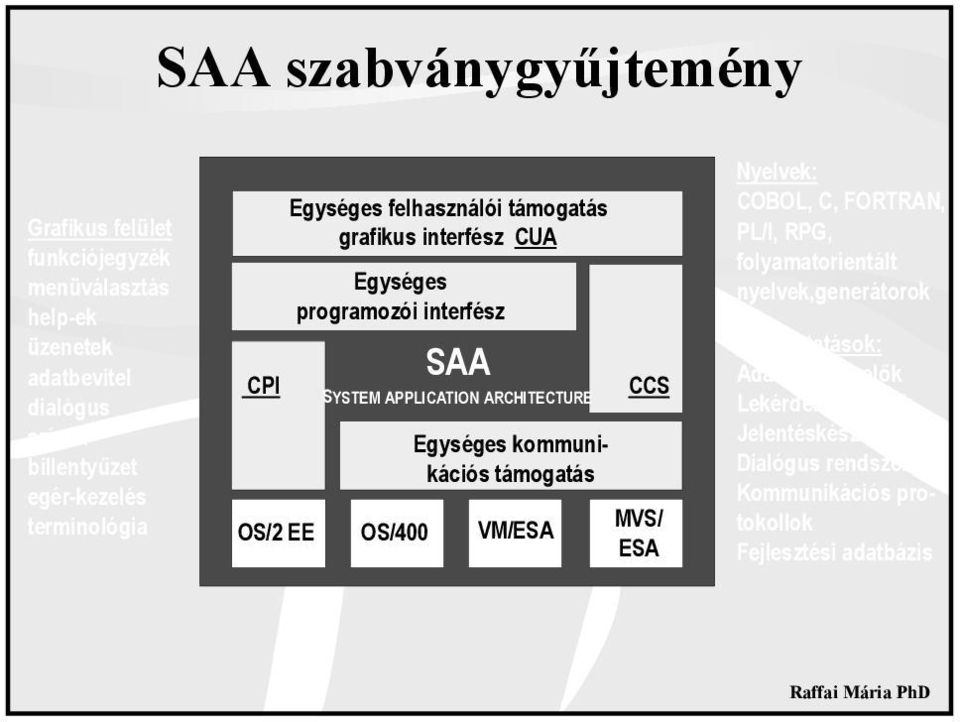 CCS Egységes kommunikációs támogatás OS/2 EE OS/400 VM/ESA MVS/ ESA Nyelvek: COBOL, C, FORTRAN, PL/I, RPG, folyamatorientált