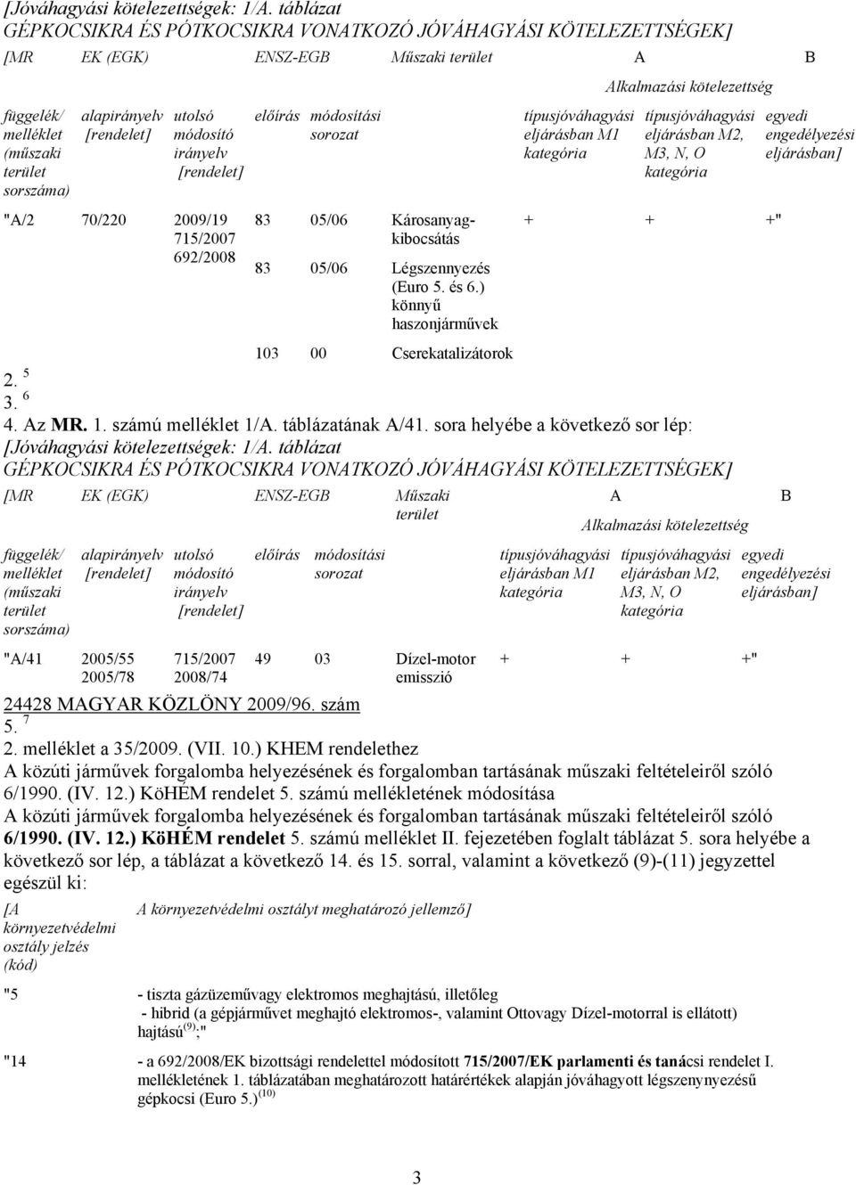 [rendelet] "A/2 70/220 2009/19 715/2007 692/2008 előírás módosítási sorozat Műszaki terület 83 05/06 Károsanyagkibocsátás 83 05/06 Légszennyezés (Euro 5. és 6.