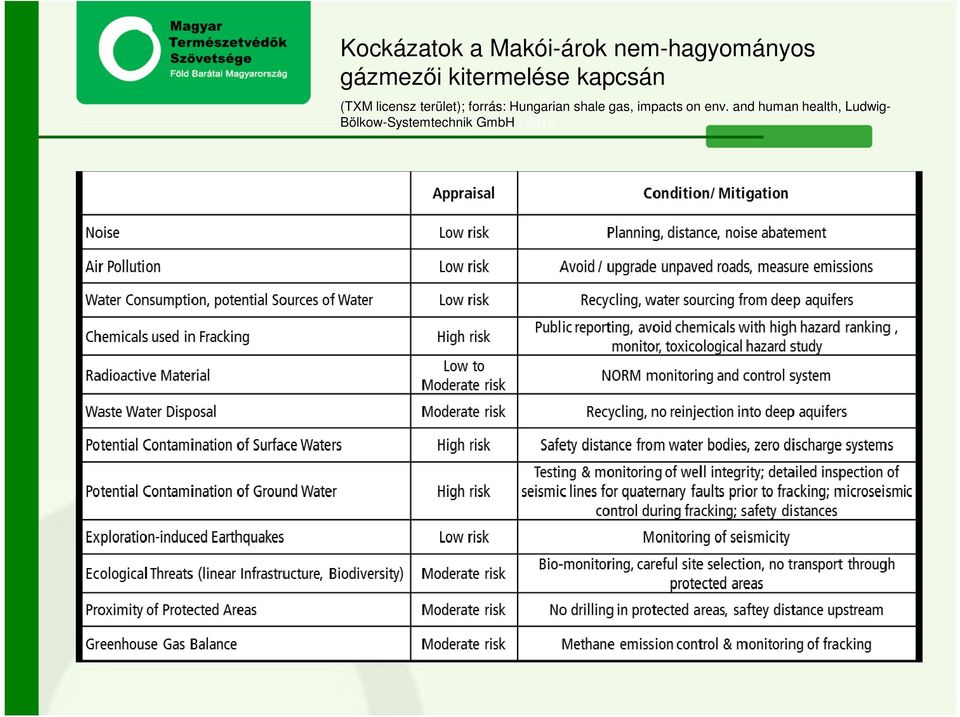forrás: Hungarian shale gas, impacts on env.