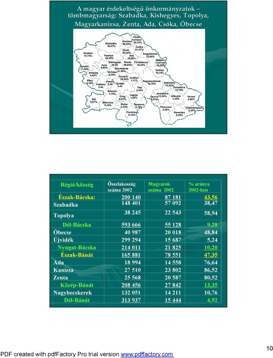 593 666 55 128 9,28 Óbecse 40 987 20 018 48,84 Újvidék 299 294 15 687 5,24 Nyugat-Bácska 214 011 21 825 10,20 Észak-Bánát 165 881 78 551 47,35 Ada 18 994 14