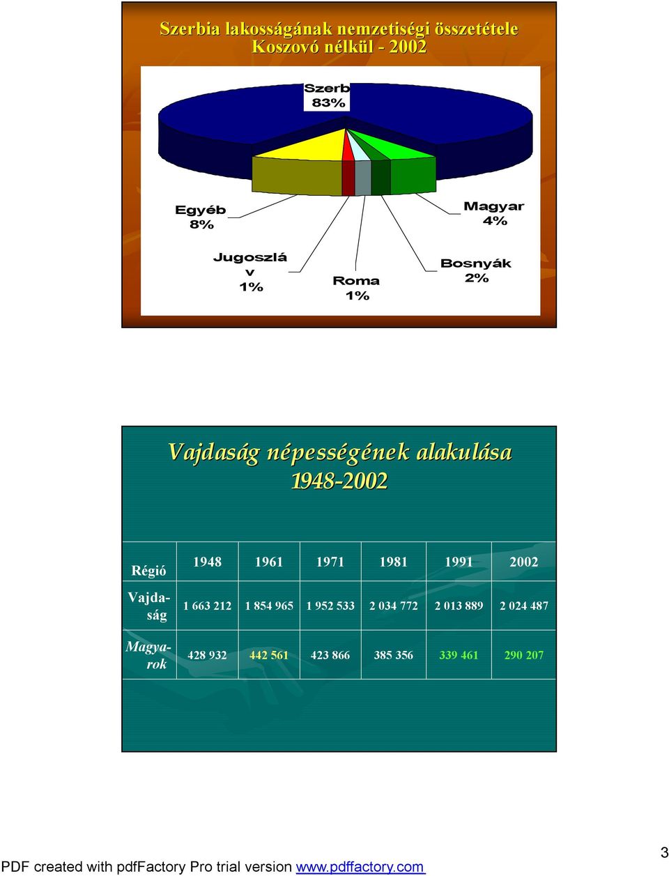 alakulása 1948-2002 Régió 1948 1961 1971 1981 1991 2002 Vajdaság 1 663 212 1 854 965 1