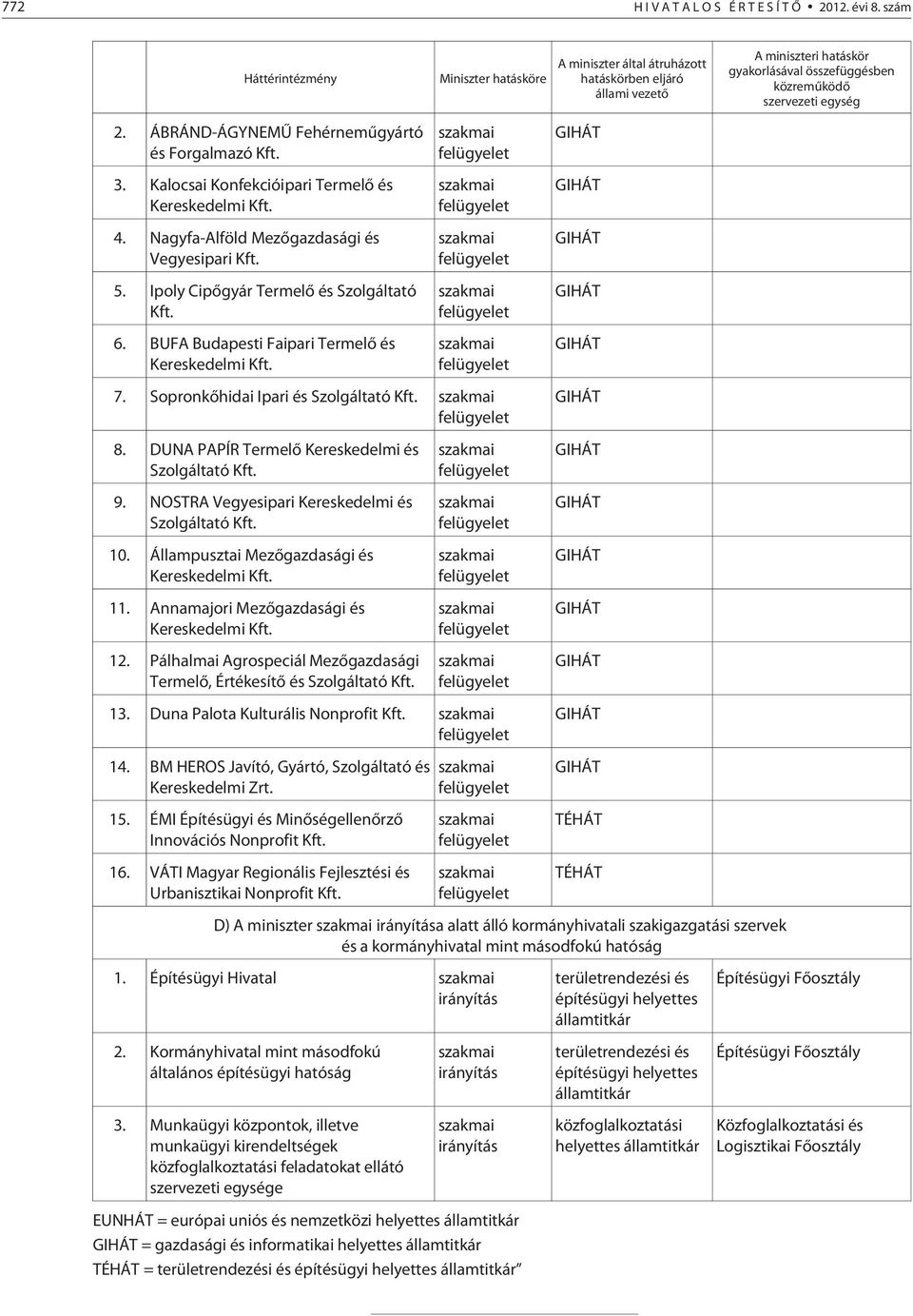 ÁBRÁND-ÁGYNEMÛ Fehérnemûgyártó és Forgalmazó Kft. 3. Kalocsai Konfekcióipari Termelõ és Kereskedelmi Kft. 4. Nagyfa-Alföld Mezõgazdasági és Vegyesipari Kft. 5.