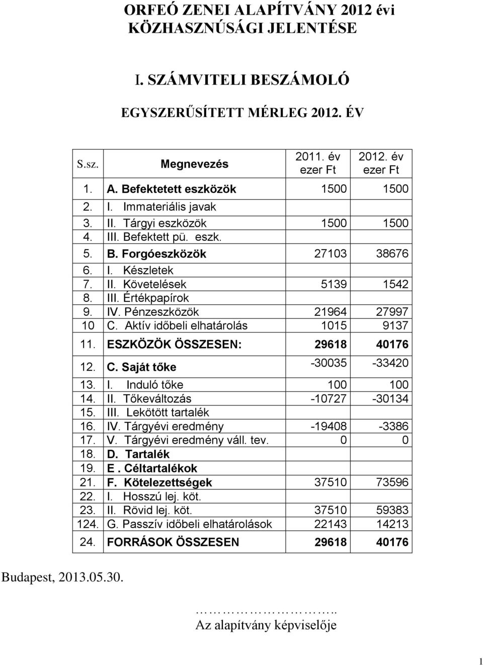 Pénzeszközök 21964 27997 10 C. Aktív időbeli elhatárolás 1015 9137 11. ESZKÖZÖK ÖSSZESEN: 29618 40176 12. C. Saját tőke -30035-33420 13. I. Induló tőke 100 100 14. II. Tőkeváltozás -10727-30134 15.