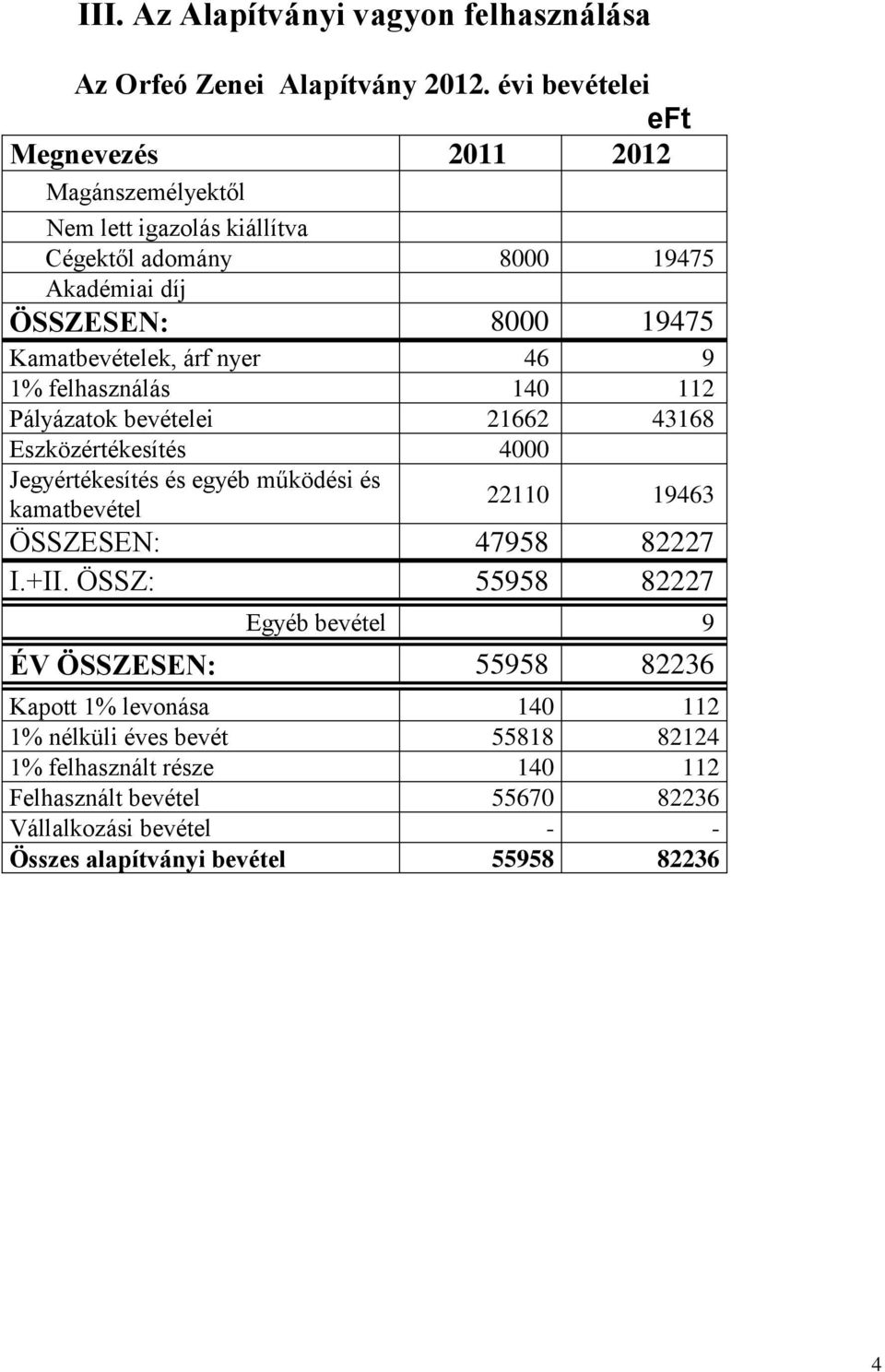 árf nyer 46 9 1% felhasználás 140 112 Pályázatok bevételei 21662 43168 Eszközértékesítés 4000 Jegyértékesítés és egyéb működési és kamatbevétel 22110 19463 ÖSSZESEN: