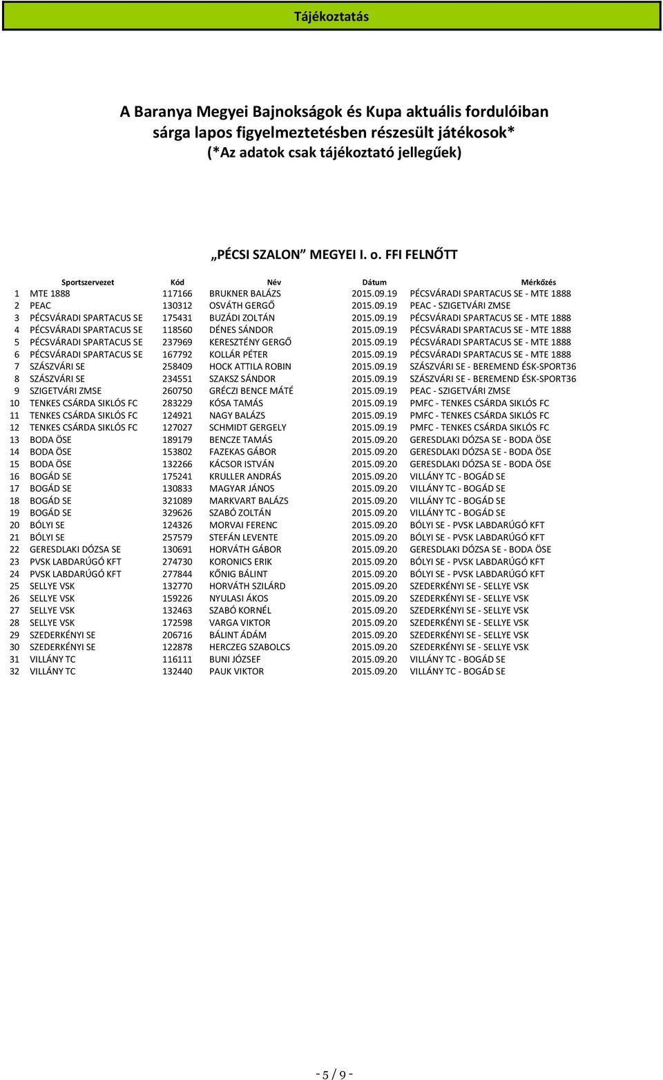 09.19 PÉCSVÁRADI SPARTACUS SE - MTE 1888 4 PÉCSVÁRADI SPARTACUS SE 118560 DÉNES SÁNDOR 2015.09.19 PÉCSVÁRADI SPARTACUS SE - MTE 1888 5 PÉCSVÁRADI SPARTACUS SE 237969 KERESZTÉNY GERGŐ 2015.09.19 PÉCSVÁRADI SPARTACUS SE - MTE 1888 6 PÉCSVÁRADI SPARTACUS SE 167792 KOLLÁR PÉTER 2015.