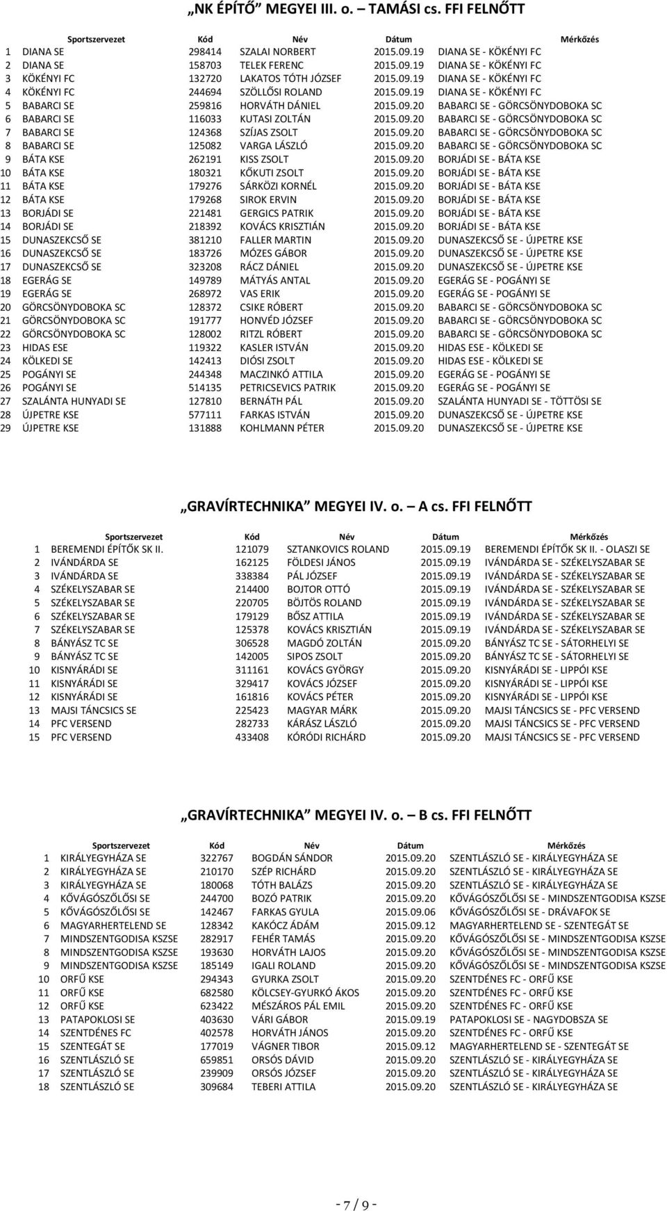 09.20 BABARCI SE - GÖRCSÖNYDOBOKA SC 7 BABARCI SE 124368 SZÍJAS ZSOLT 2015.09.20 BABARCI SE - GÖRCSÖNYDOBOKA SC 8 BABARCI SE 125082 VARGA LÁSZLÓ 2015.09.20 BABARCI SE - GÖRCSÖNYDOBOKA SC 9 BÁTA KSE 262191 KISS ZSOLT 2015.