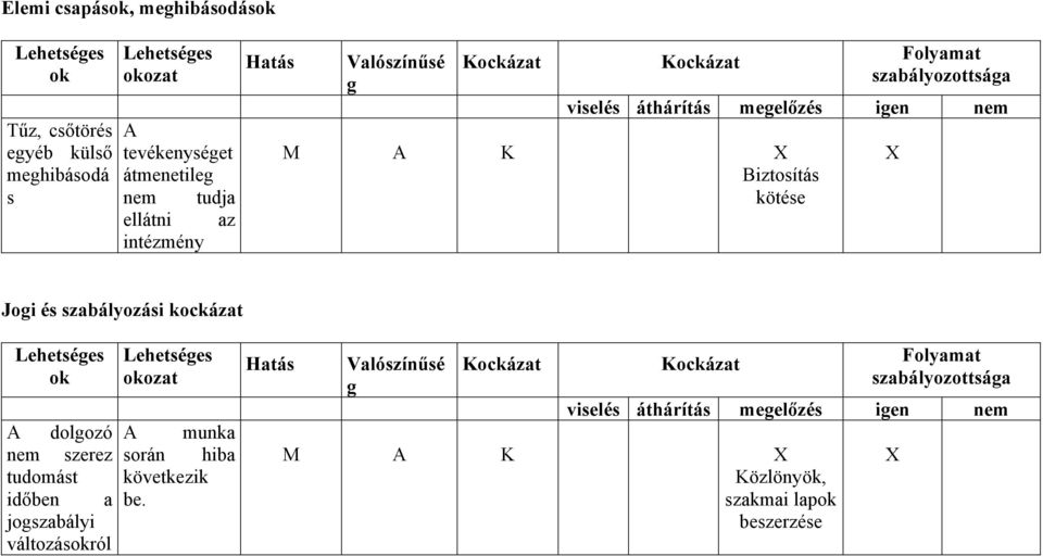 szabályozási kockázat ok A dolozó A munka nem szerez során hiba tudomást időben következik a be.