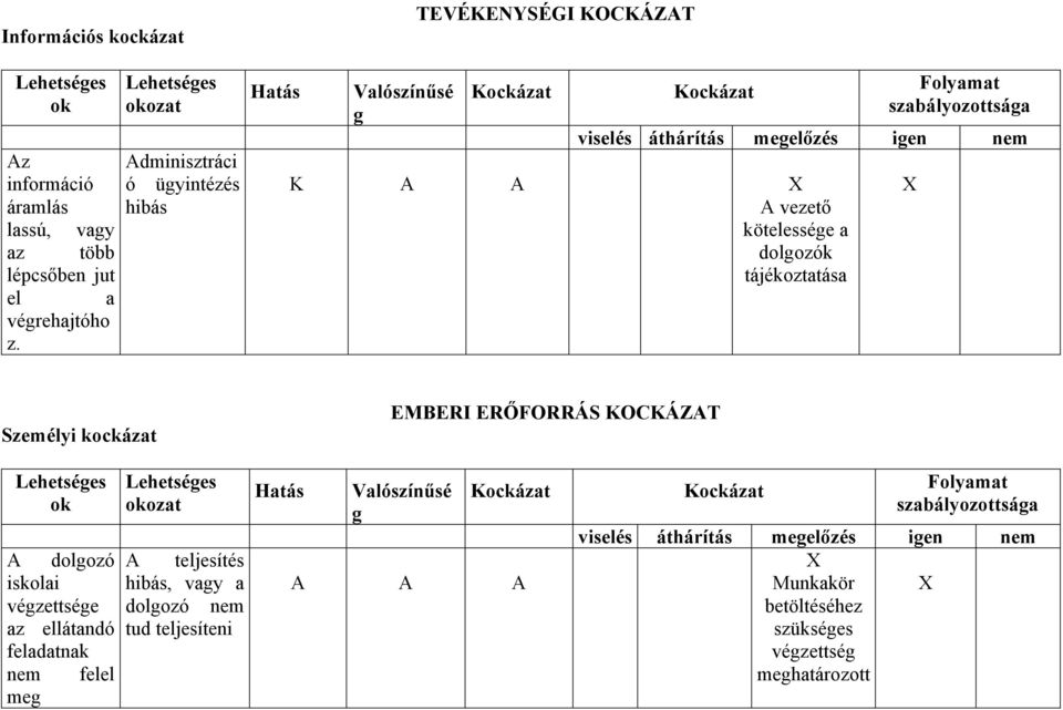 Személyi kockázat EMBERI ERŐFORRÁS KOCKÁZAT ok A dolozó A teljesítés iskolai hibás, vay a vézettsée dolozó nem az ellátandó