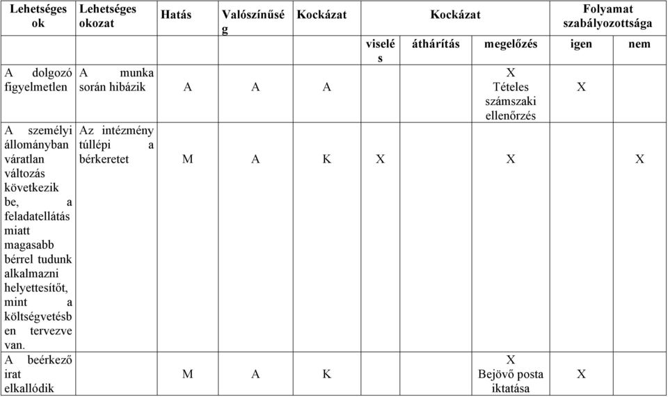 bérkeretet M A K változás következik be, a feladatellátás miatt maasabb bérrel tudunk