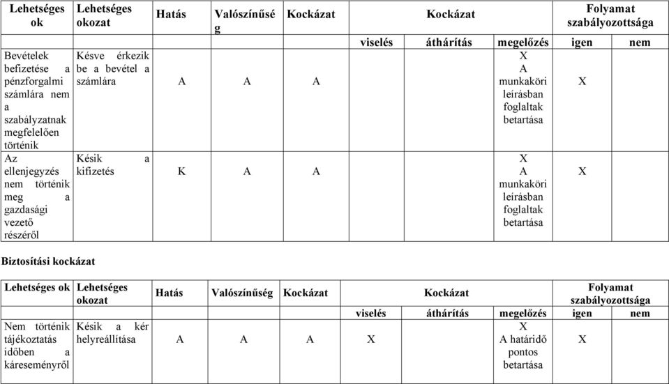 A munkaköri leírásban folaltak betartása A munkaköri leírásban folaltak betartása Biztosítási kockázat ok Nem történik