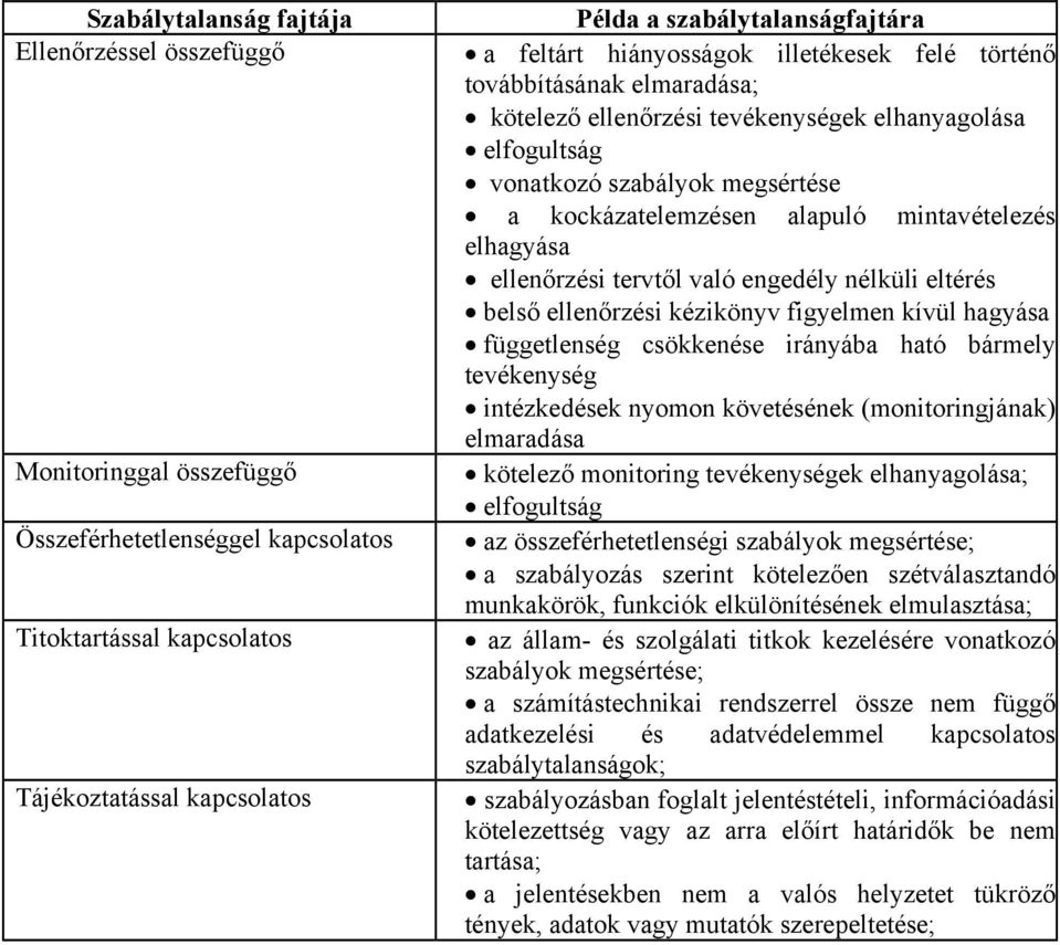 elhayása ellenőrzési tervtől való enedély nélküli eltérés belső ellenőrzési kézikönyv fiyelmen kívül hayása füetlensé csökkenése irányába ható bármely tevékenysé intézkedések nyomon követésének