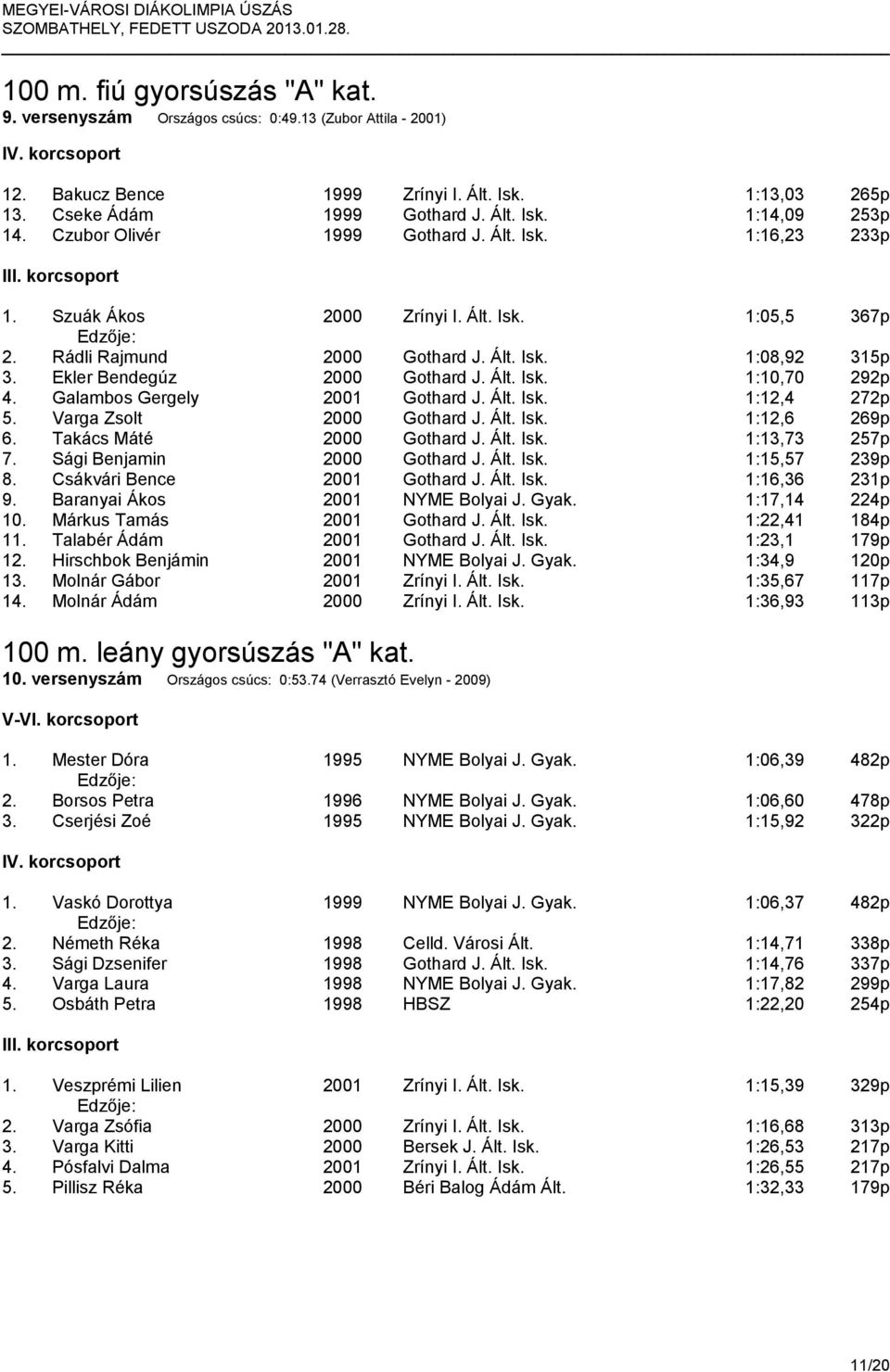 Galambos Gergely 2001 Gothard J. Ált. Isk. 1:12,4 272p 5. Varga Zsolt 2000 Gothard J. Ált. Isk. 1:12,6 269p 6. Takács Máté 2000 Gothard J. Ált. Isk. 1:13,73 257p 7. Sági Benjamin 2000 Gothard J. Ált. Isk. 1:15,57 239p 8.