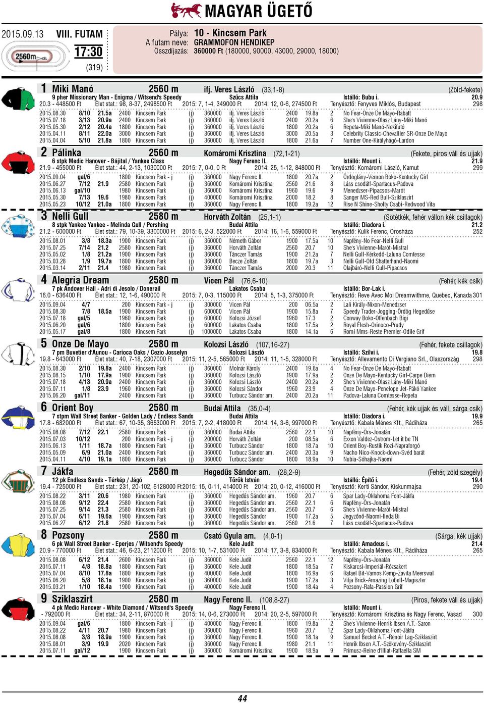 : 98, 8-37, 2498500 Ft 2015: 7, 1-4, 349000 Ft 2014: 12, 0-6, 274500 Ft Tenyésztő: Fenyves Miklós, Budapest 298 2015.08.30 8/10 21.5a 2400 Kincsem Park (j) 360000 ifj. Veres László 2400 19.