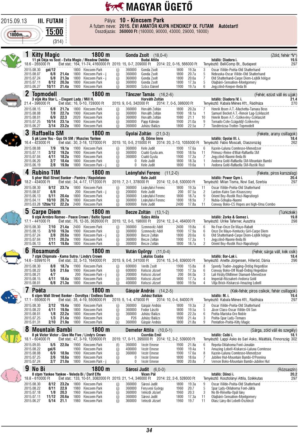 : 164, 11-74, 4160000 Ft 2015: 15, 0-7, 209000 Ft 2014: 22, 0-16, 566000 Ft Tenyésztő: BelliComp Bt., Budapest 297 2015.08.30 gal/12 1800 Kincsem Park (j) 360000 Gonda Zsolt 1800 19.