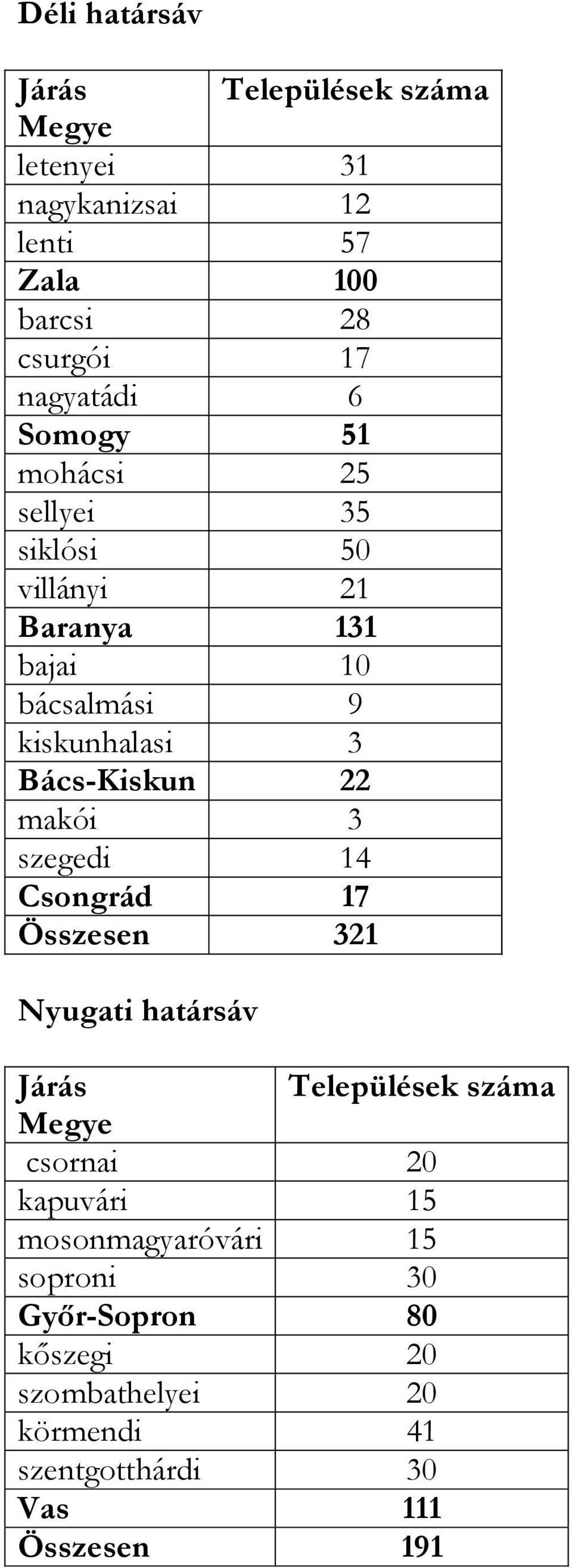Bács-Kiskun 22 makói 3 szegedi 14 Csongrád 17 Összesen 321 Nyugati határsáv Járás Települések száma Megye csornai 20