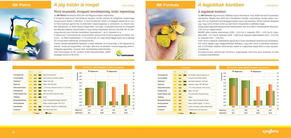 A rövid tenyészidő mellett a kimagasló teljesítményt nyújtó hibrid kedvező agronómiai és beltartalmi tulajdonságokkal is rendelkezik.